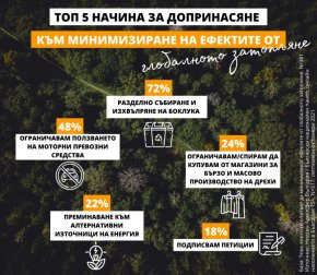 глобалното затопляне